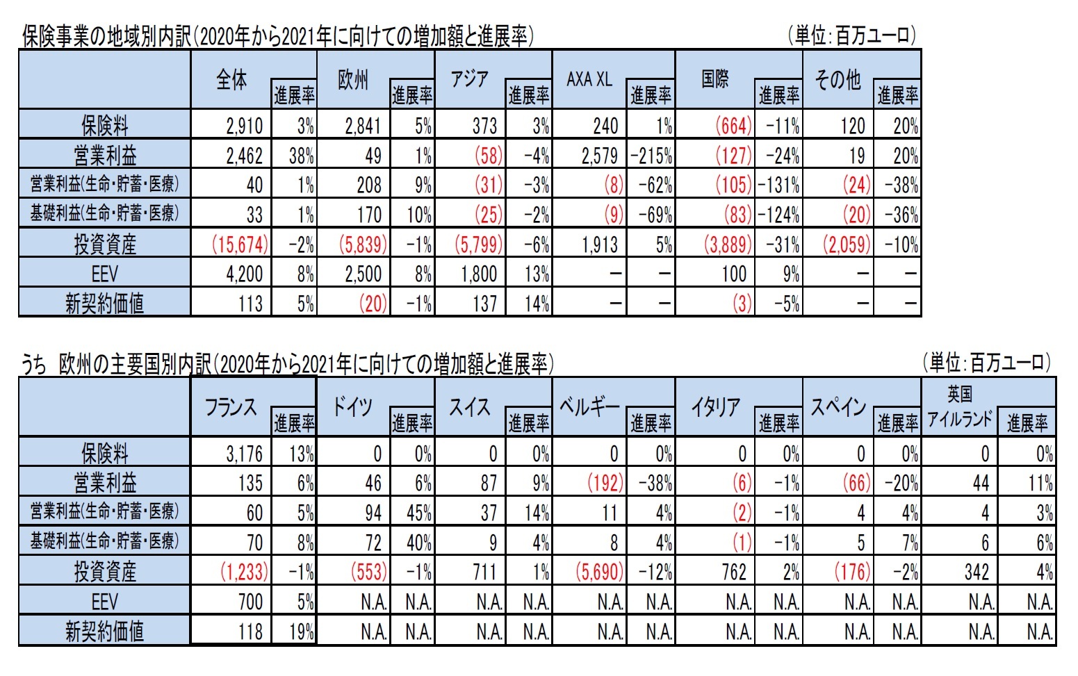 保険事業の地域別内訳（2020年から2021年に向けての増加額と進展率）/うち　欧州の主要国別内訳（2020年から2021年に向けての増加額と進展率）