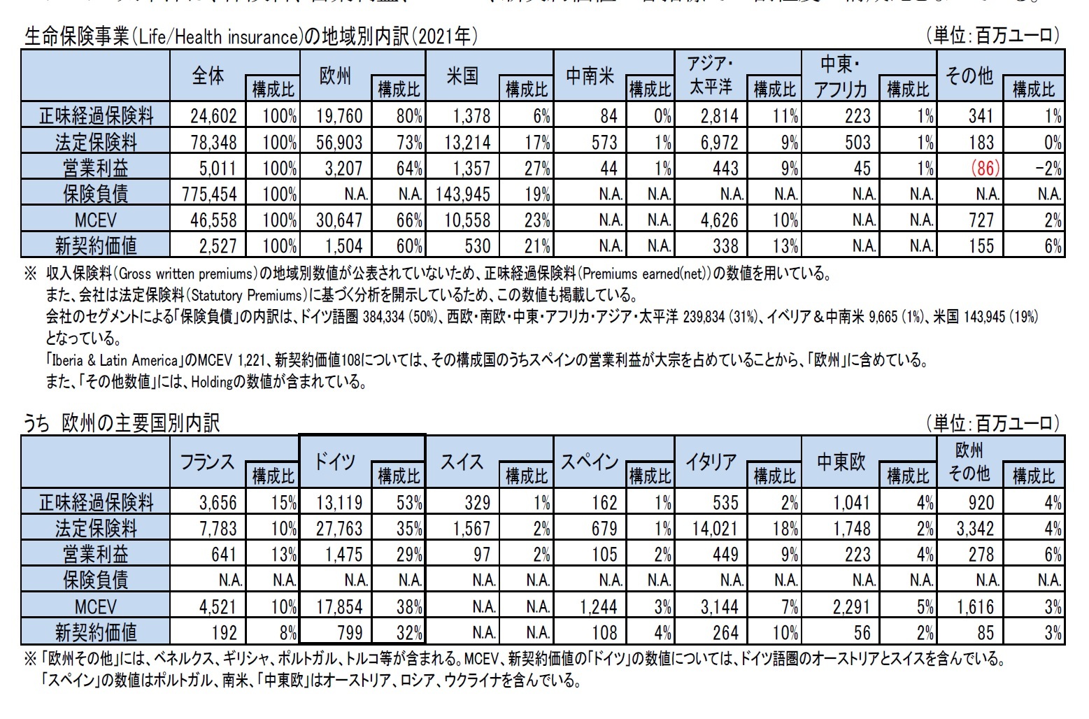 生命保険事業（Life/Health insurance)の地域別内訳（2021年）/うち　欧州の主要国別内訳