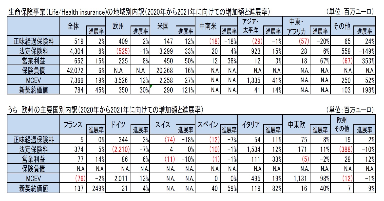 生命保険事業（Life/Health insurance)の地域別内訳（2020年から2021年に向けての増加額と進展率）/うち　欧州の主要国別内訳（2020年から2021年に向けての増加額と進展率）