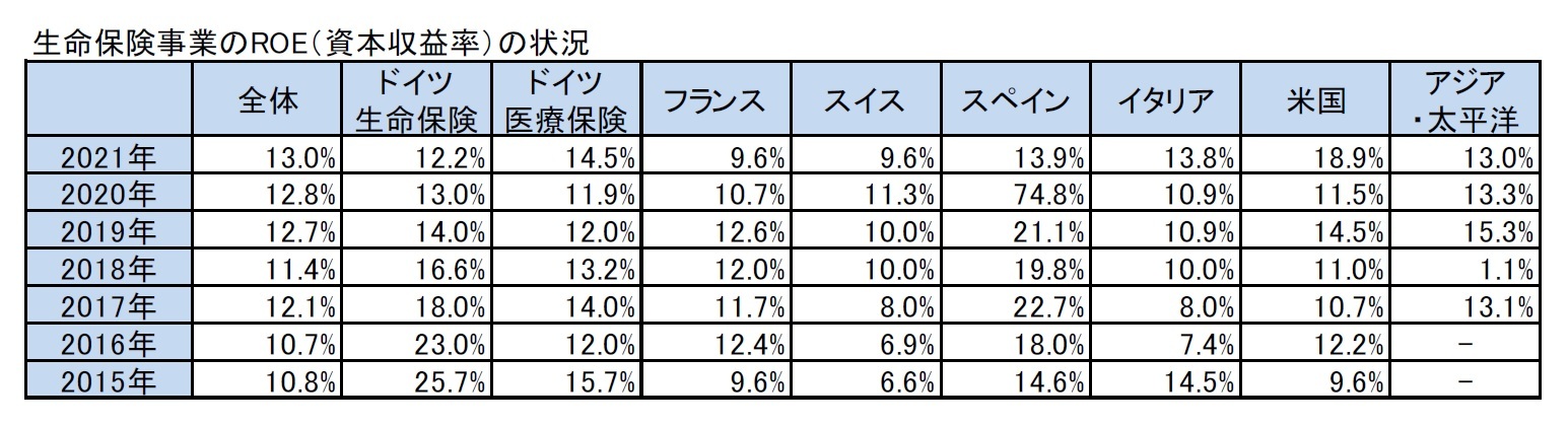 生命保険事業のROE（資本収益率）の状況