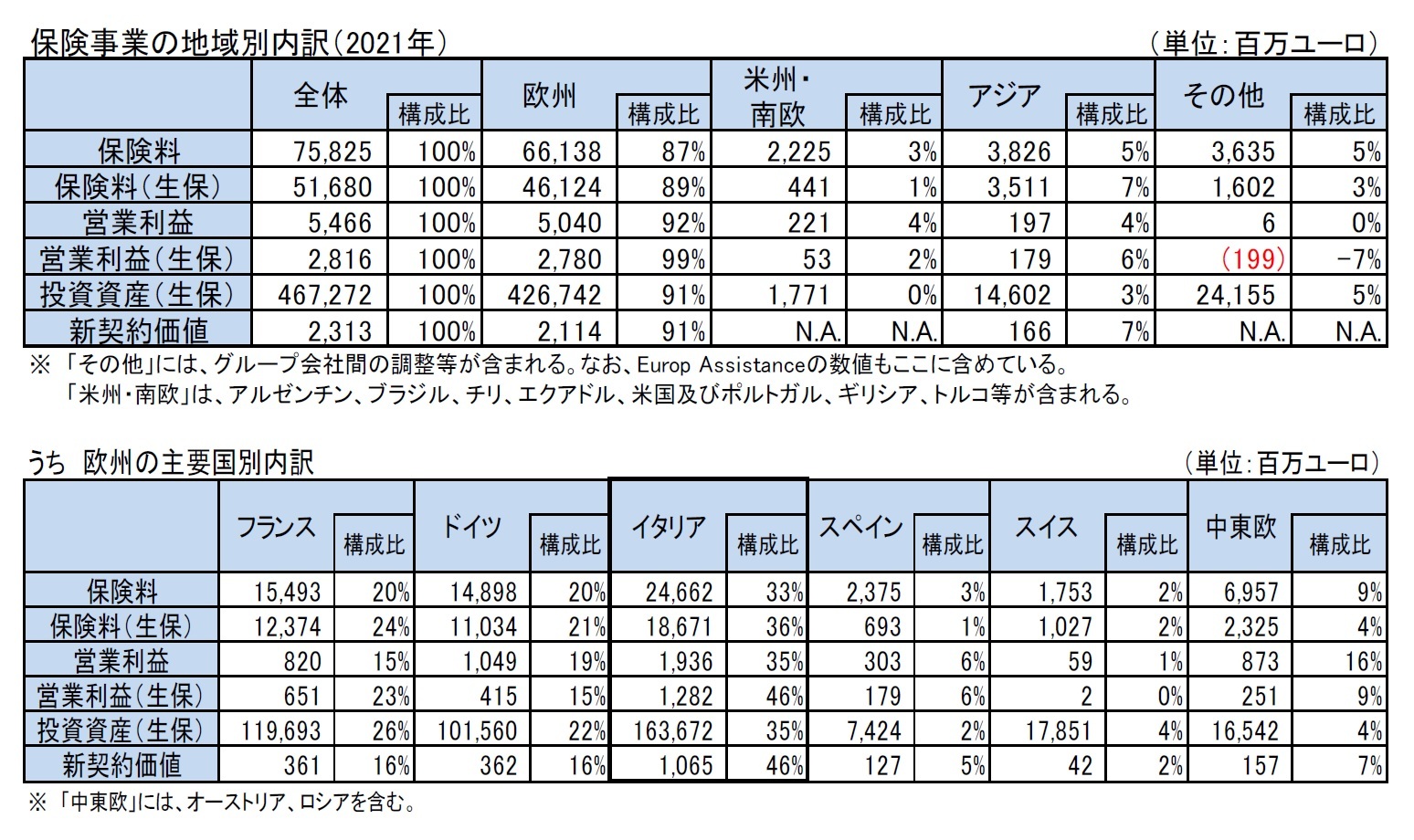 保険事業の地域別内訳（2021年）/うち　欧州の主要国別内訳