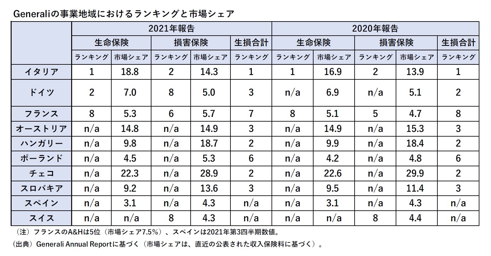 Generaliの事業地域におけるランキングと市場シェア
