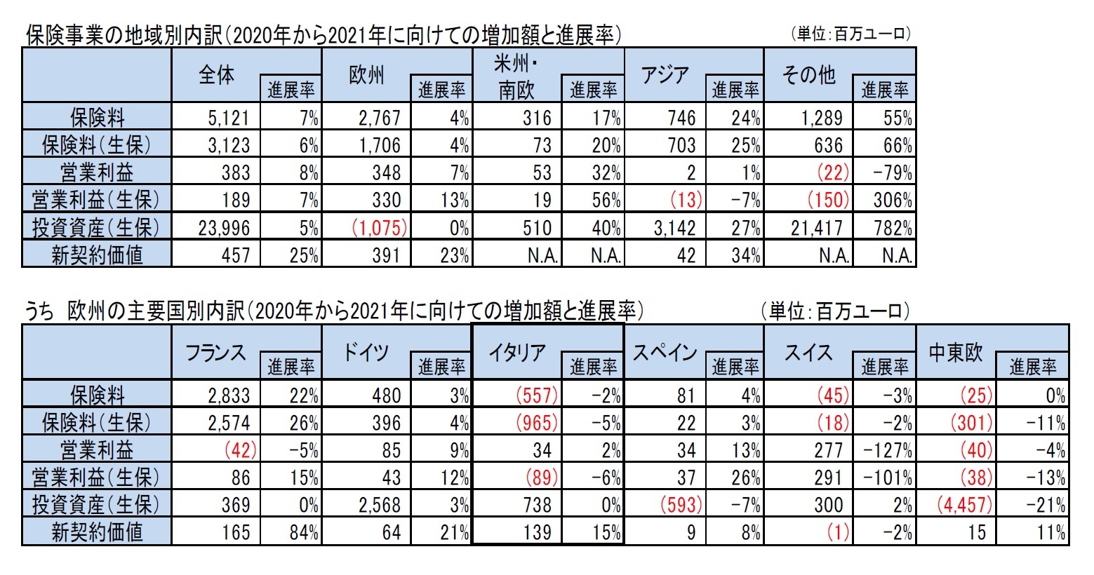 保険事業の地域別内訳（2020年から2021年に向けての増加額と進展率）/うち　欧州の主要国別内訳（2020年から2021年に向けての増加額と進展率）