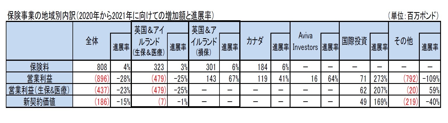 保険事業の地域別内訳（2020年から2021年に向けての増加額と進展率）