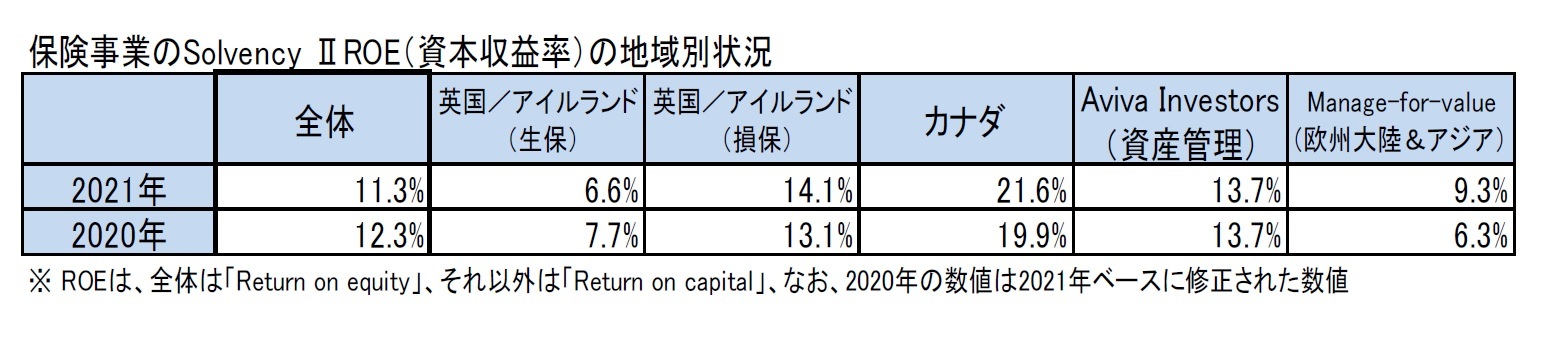 保険事業のSolvency IIROE（資本収益率）の地域別状況