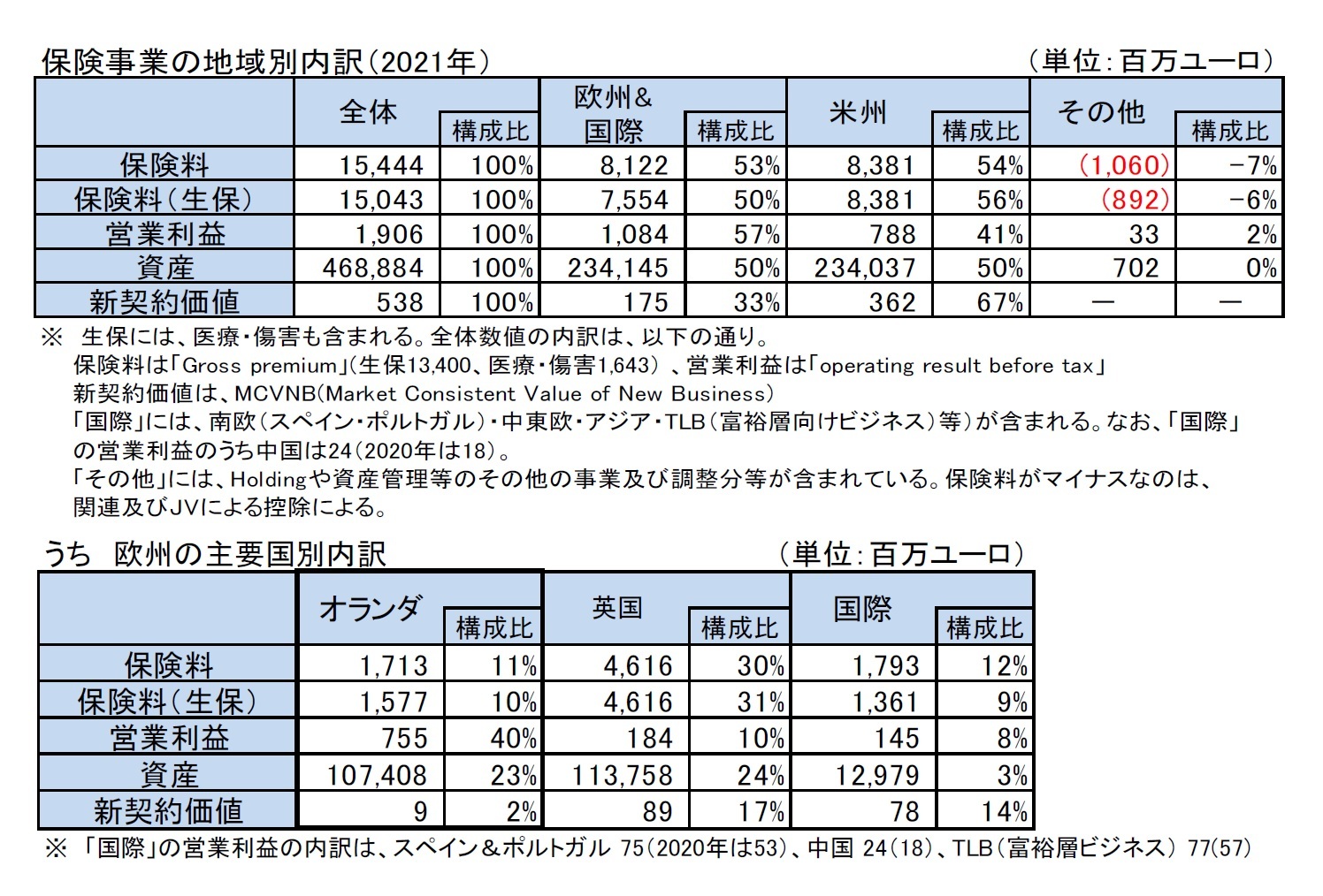 保険事業の地域別内訳（2021年）/うち　欧州の主要国別内訳