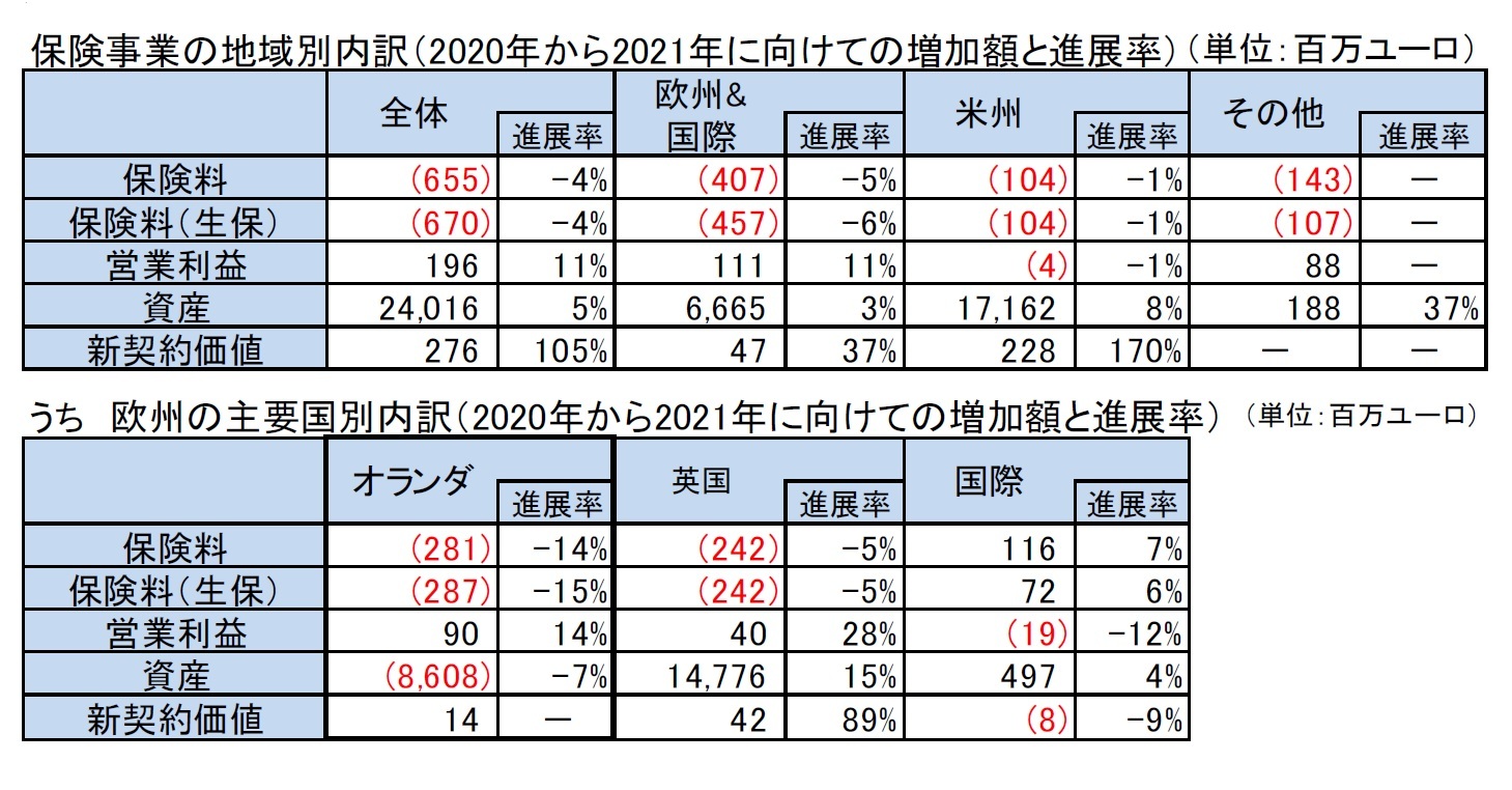 保険事業の地域別内訳（2020年から2021年に向けての増加額と進展率）（単位：百万ユーロ）/うち　欧州の主要国別内訳（2020年から2021年に向けての増加額と進展率） （単位：百万ユーロ）
