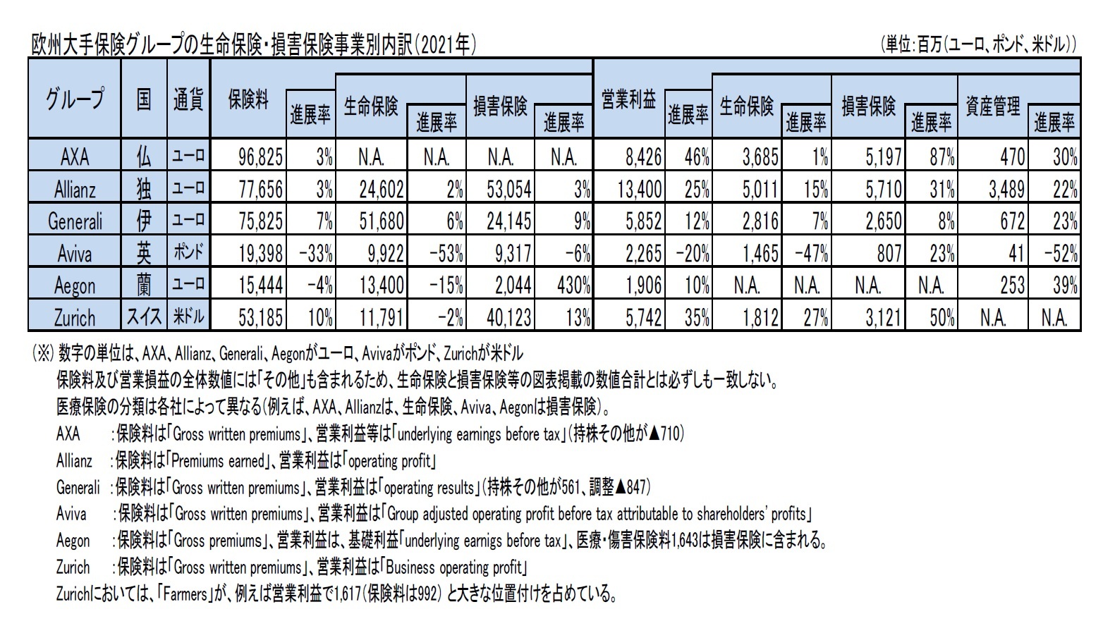 欧州大手保険グループの生命保険・損害保険事業別内訳（2021年）