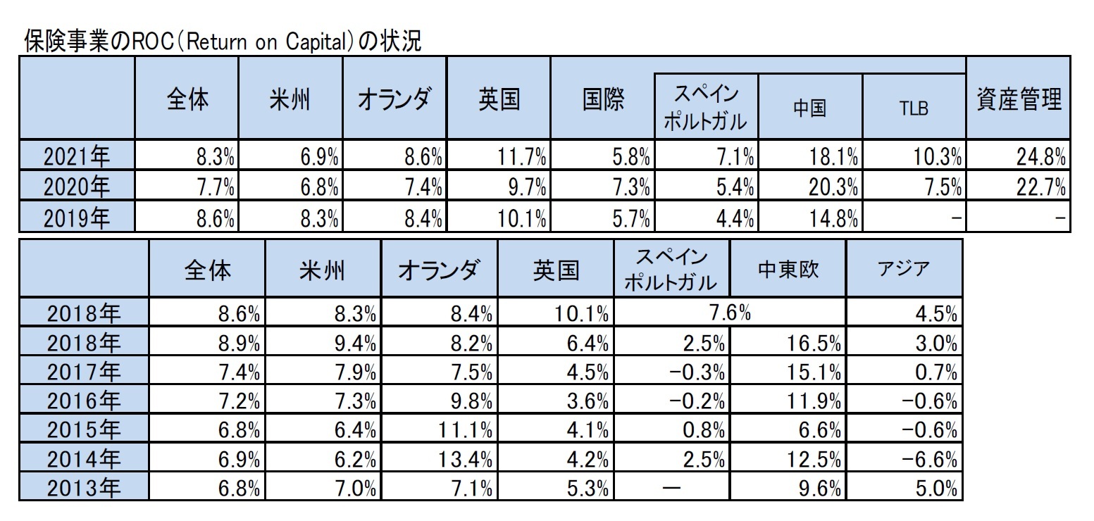 保険事業のROC（Return on Capital）の状況/
