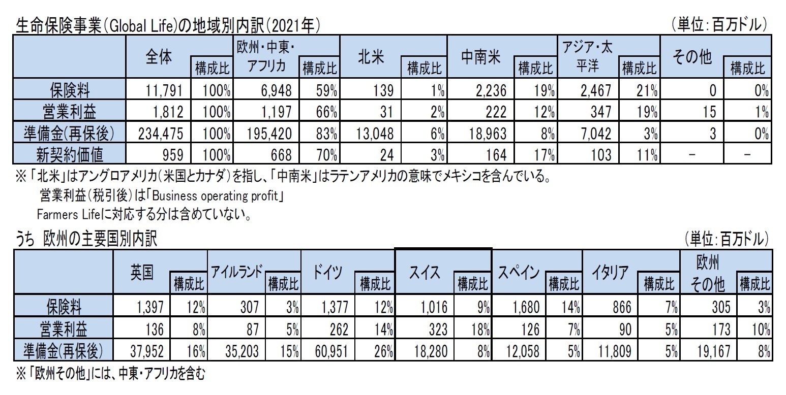 生命保険事業（Global Life)の地域別内訳（2021年）/うち　欧州の主要国別内訳