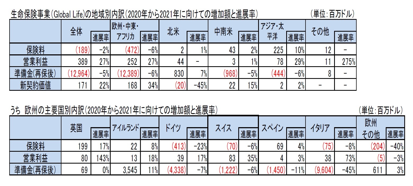 生命保険事業（Global Life)の地域別内訳（2020年から2021年に向けての増加額と進展率）/うち　欧州の主要国別内訳（2020年から2021年に向けての増加額と進展率）