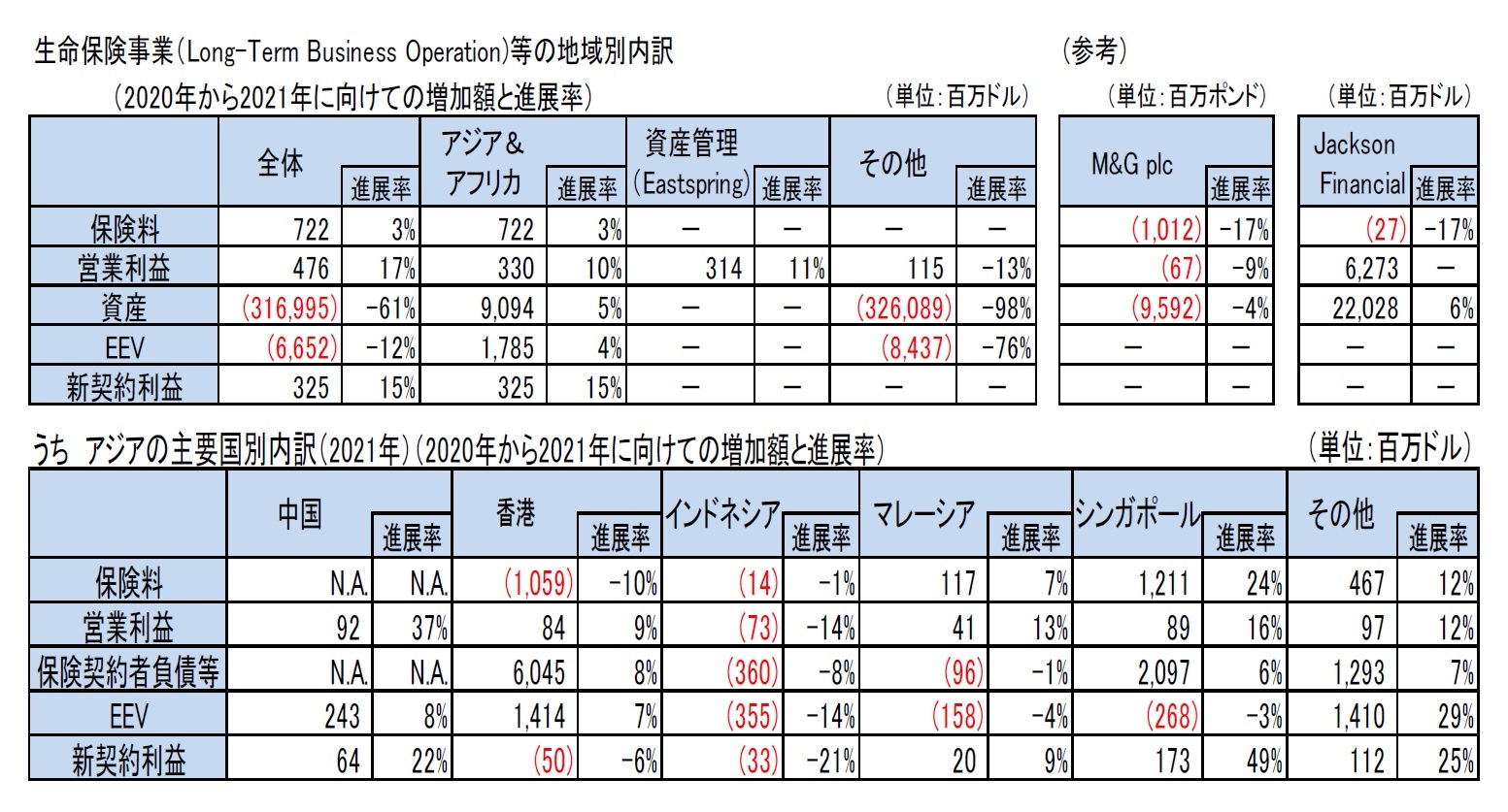 生命保険事業（Long-Term Business Operation)等の地域別内訳　（2020年から2021年に向けての増加額と進展率）/うち　アジアの主要国別内訳（2021年）（2020年から2021年に向けての増加額と進展率）