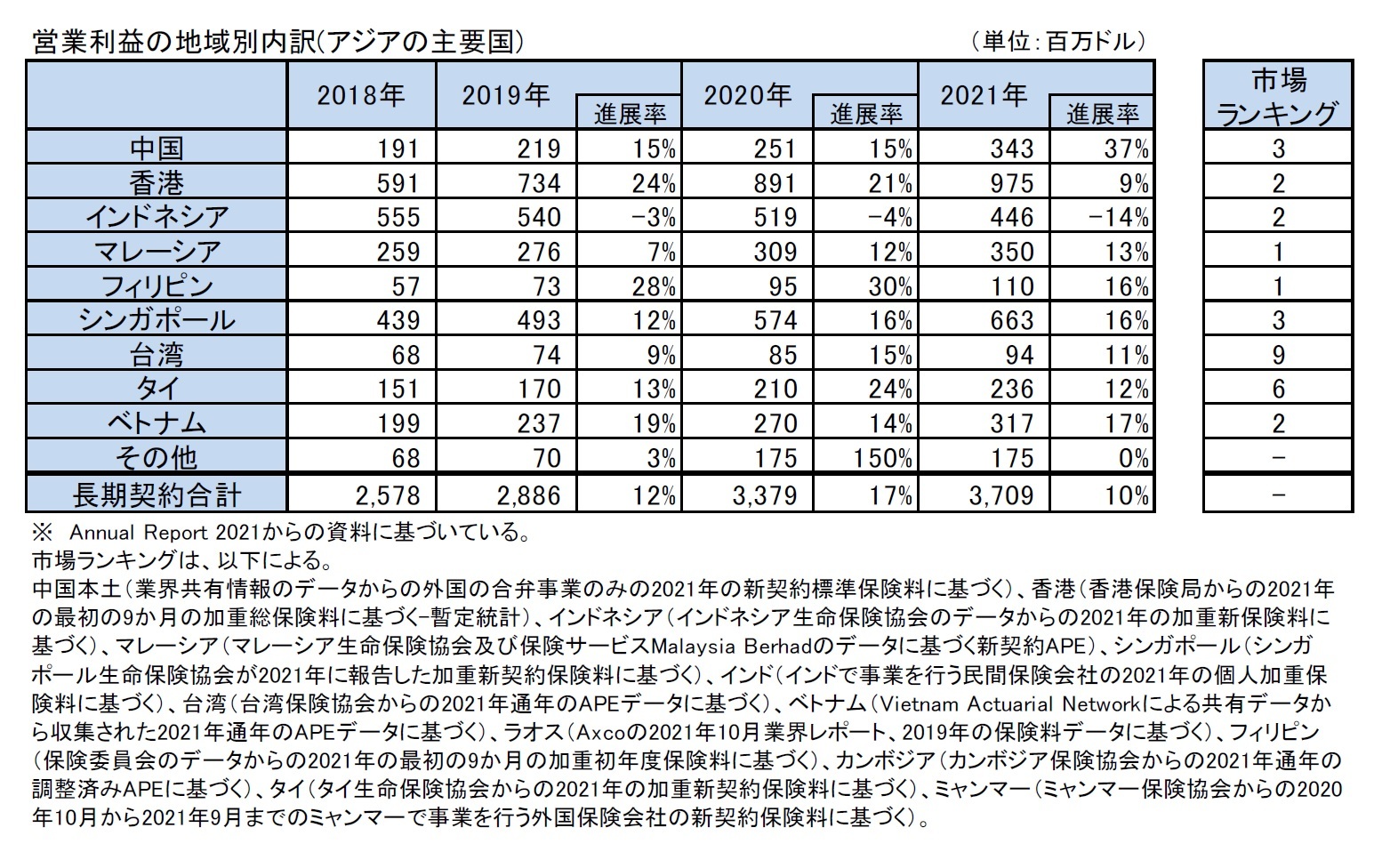 営業利益の地域別内訳(アジアの主要国)