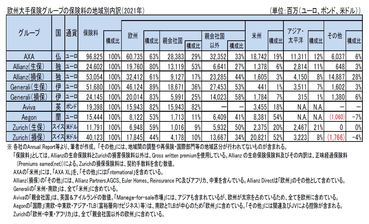 欧州大手保険グループの保険料の地域別内訳（2021年）