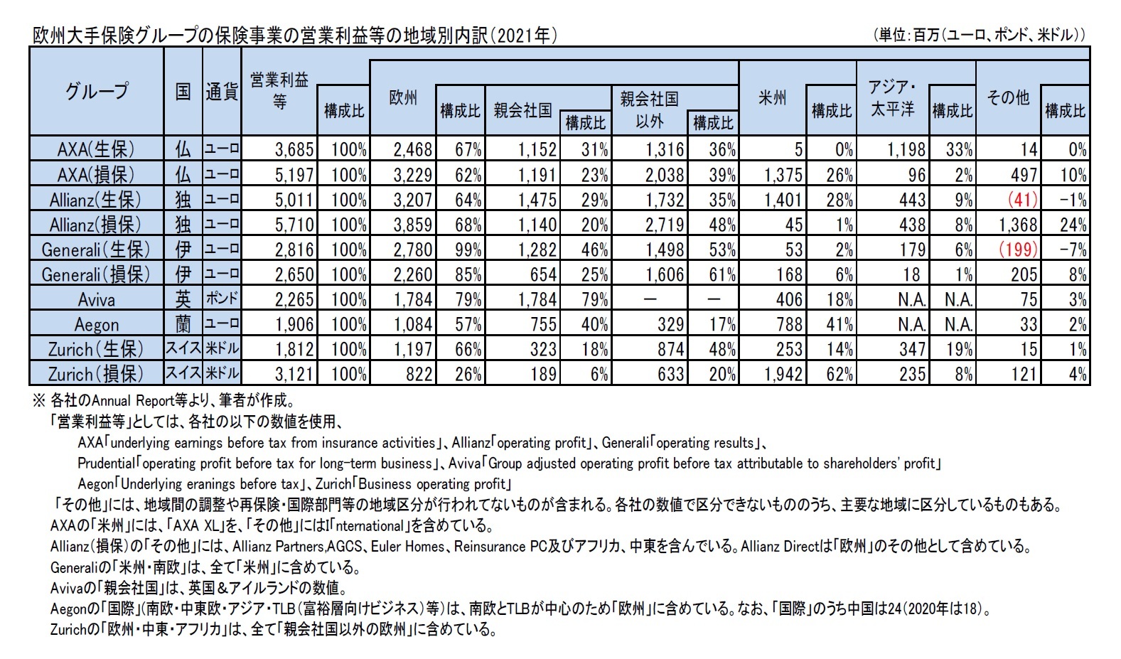 欧州大手保険グループの保険事業の営業利益等の地域別内訳（2021年）