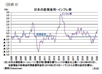 （図表8）日本の政策金利・インフレ率