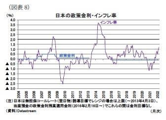 (図表8)日本の政策金利・インフレ率