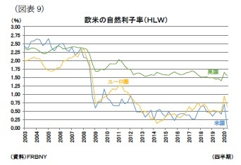 (図表9)欧米の自然利子率(HLW)
