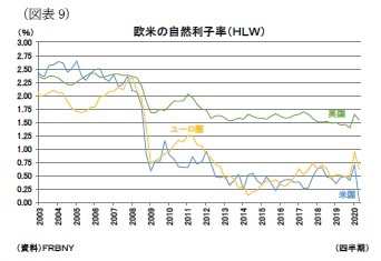 （図表9）欧米の自然利子率（ＨＬＷ）