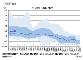 （図表10）中立利子率の推計