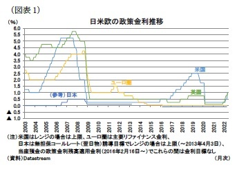 (図表1)日米欧の政策金利推移