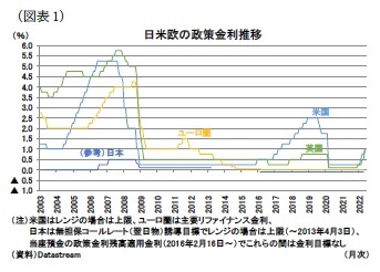 （図表1）日米欧の政策金利推移