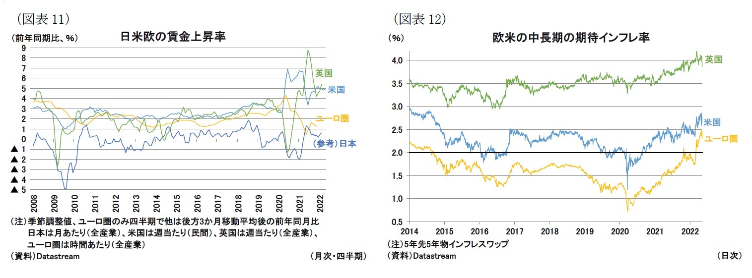 (図表11)日米欧の賃金上昇率/(図表12)欧米の中長期の期待インフレ率
