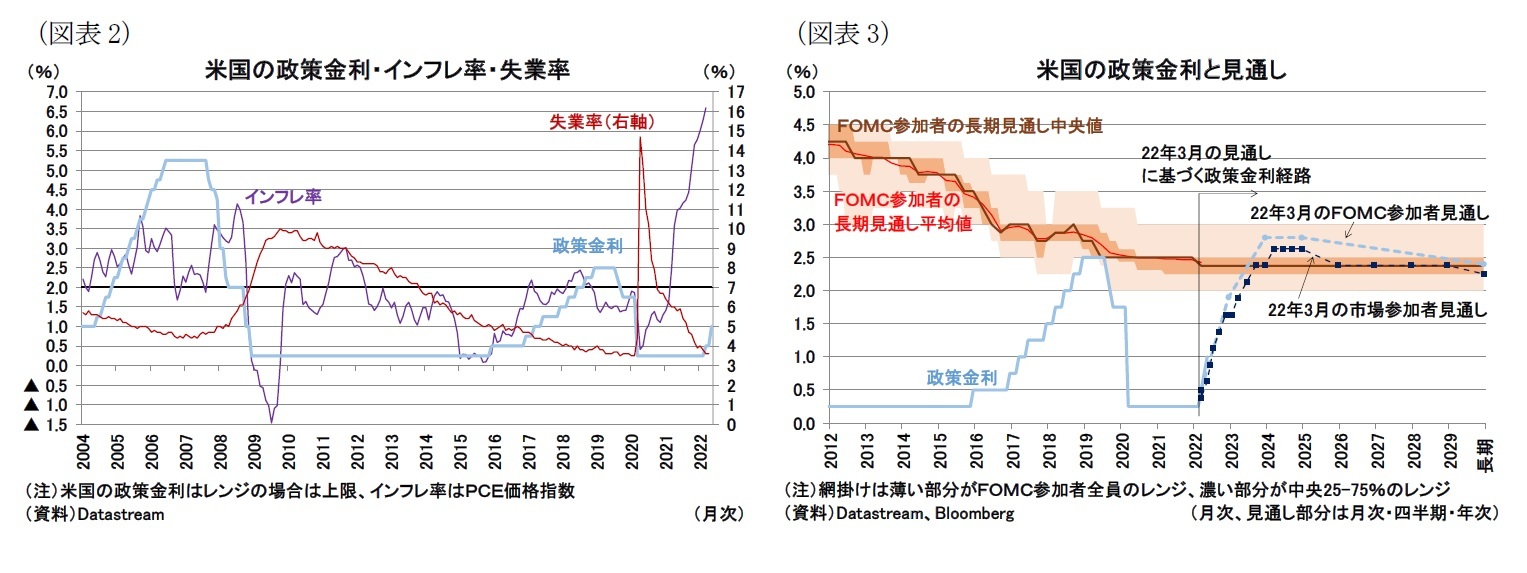（図表2）米国の政策金利・インフレ率・失業率/（図表3）米国の政策金利と見通し