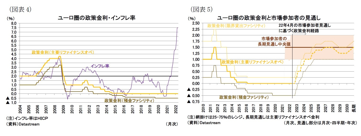 （図表4）ユーロ圏の政策金利・インフレ率/（図表5）ユーロ圏の政策金利と市場参加者の見通し