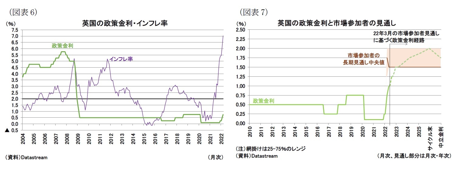 （図表6）英国の政策金利・インフレ率/（図表7）英国の政策金利と市場参加者の見通し