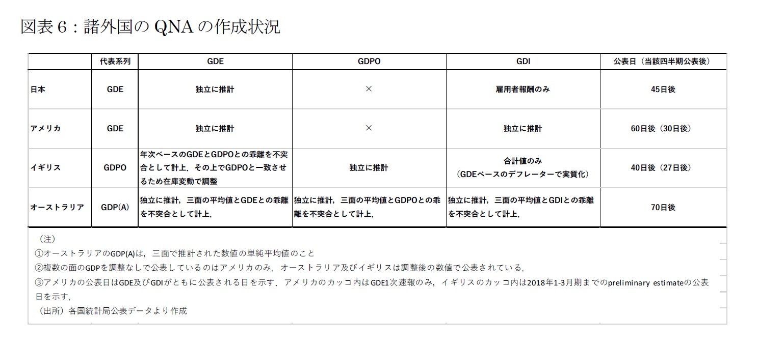 図表6：諸外国のQNAの作成状況