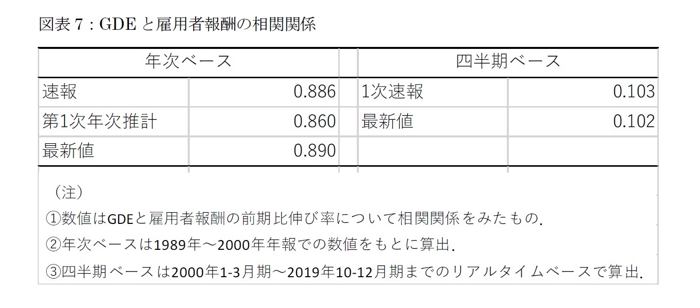 図表7：GDEと雇用者報酬の相関関係
