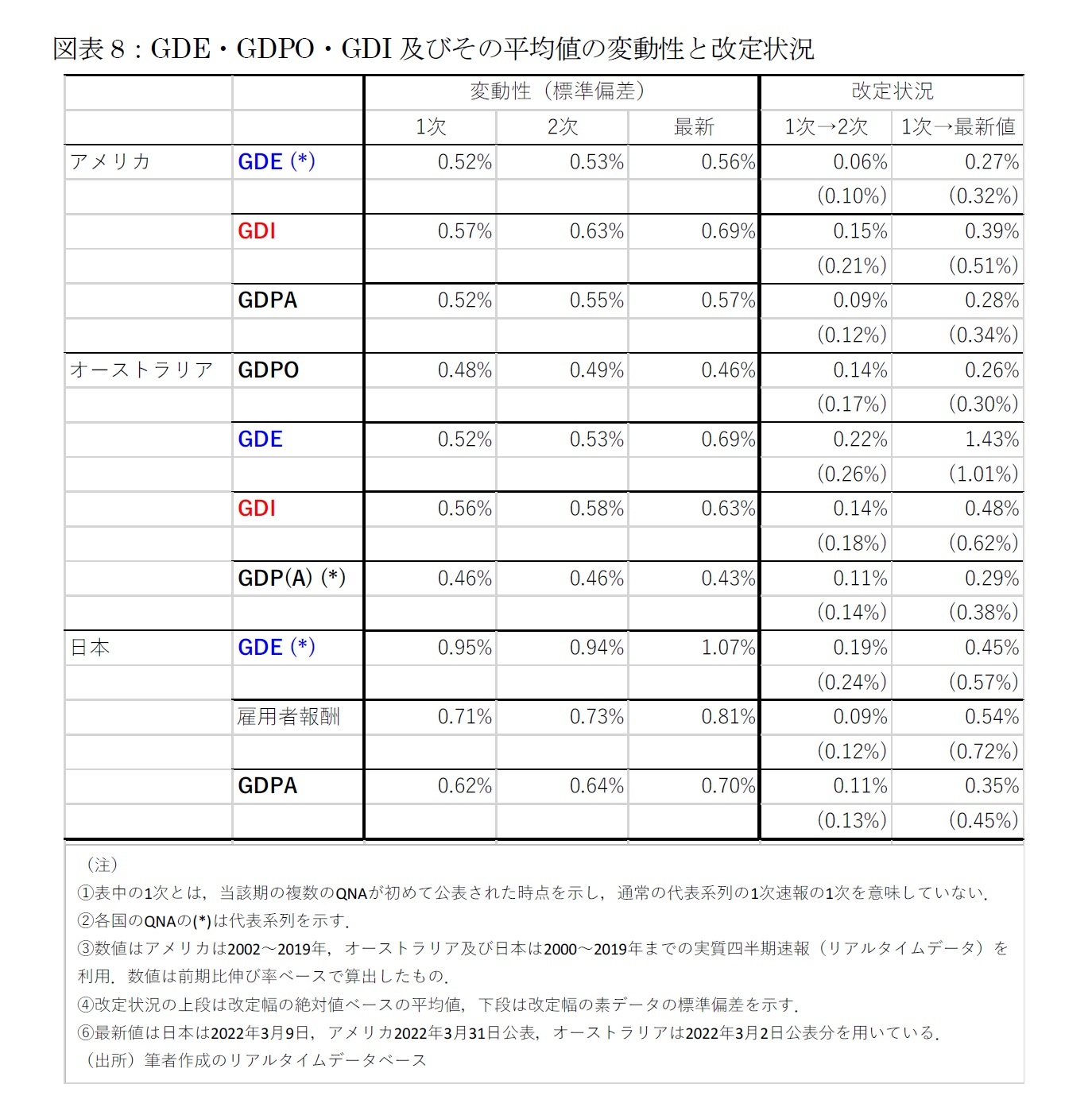 図表8：GDE・GDPO・GDI及びその平均値の変動性と改定状況