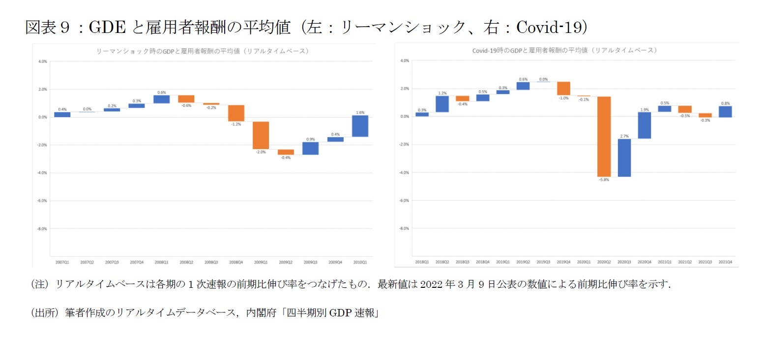 図表９：GDEと雇用者報酬の平均値（左：リーマンショック、右：Covid-19）　
