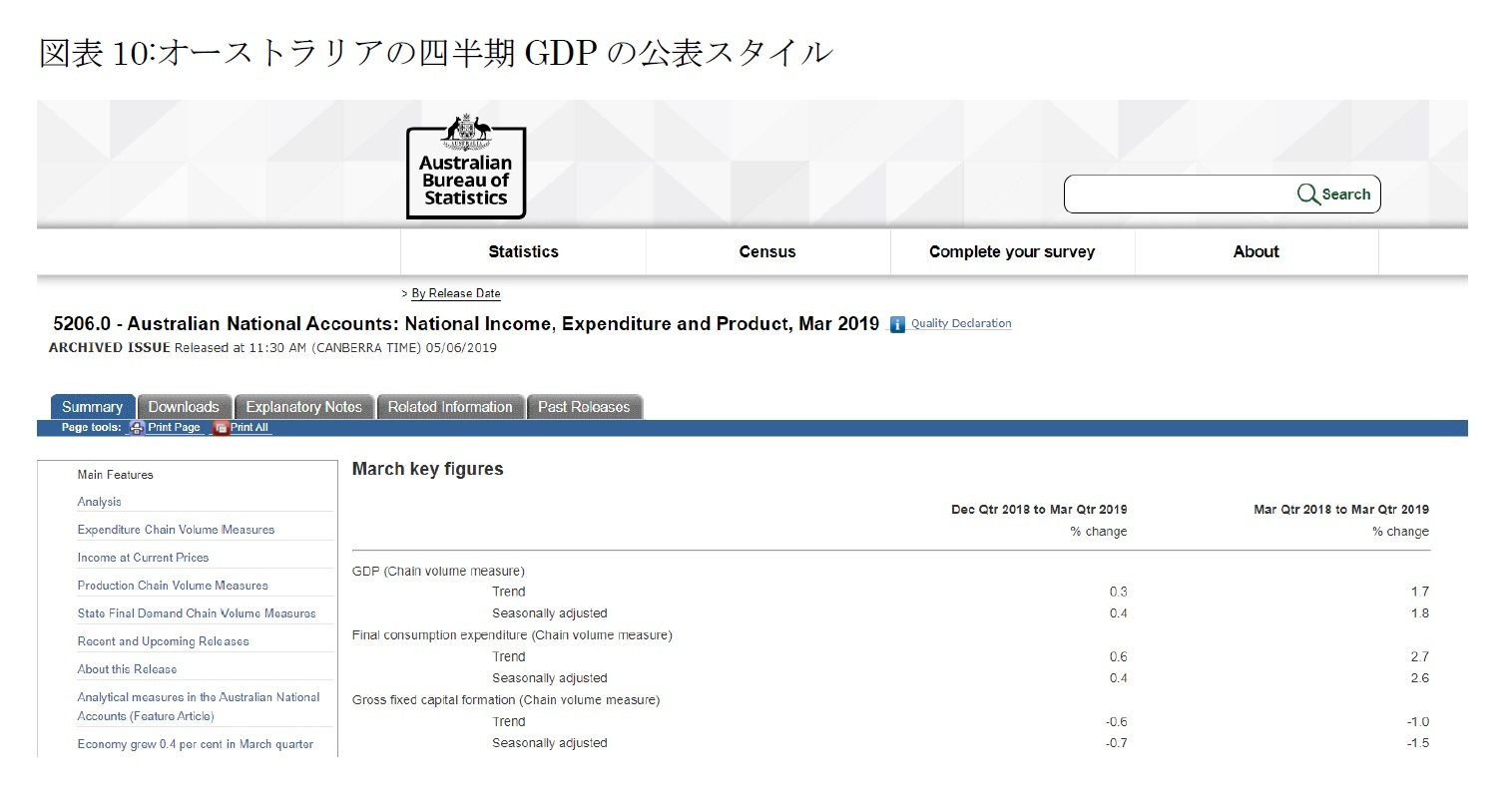 図表10:オーストラリアの四半期GDPの公表スタイル