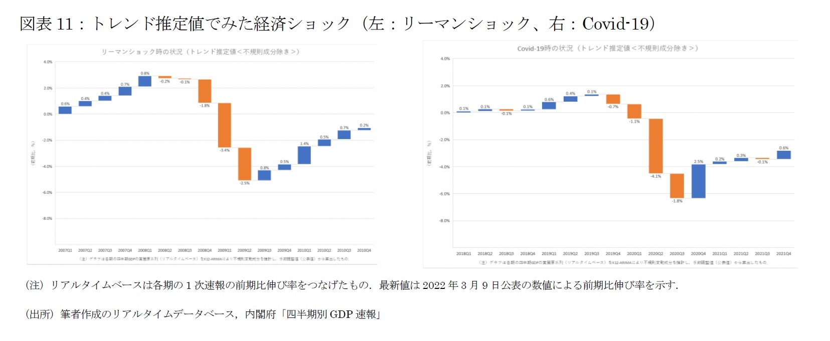 図表11：トレンド推定値でみた経済ショック（左：リーマンショック、右：Covid-19）