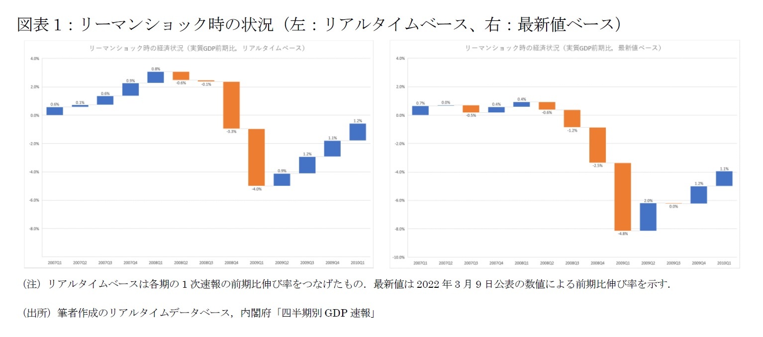 図表1：リーマンショック時の状況（左：リアルタイムベース、右：最新値ベース）