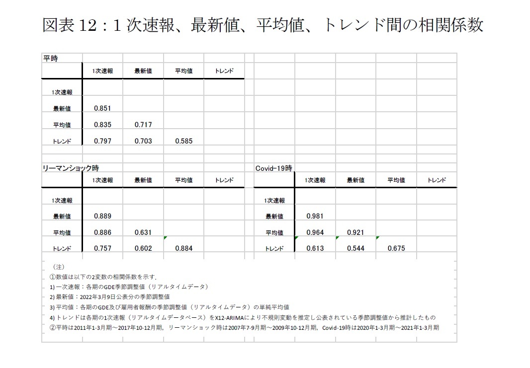 図表12：1次速報、最新値、平均値、トレンド間の相関係数