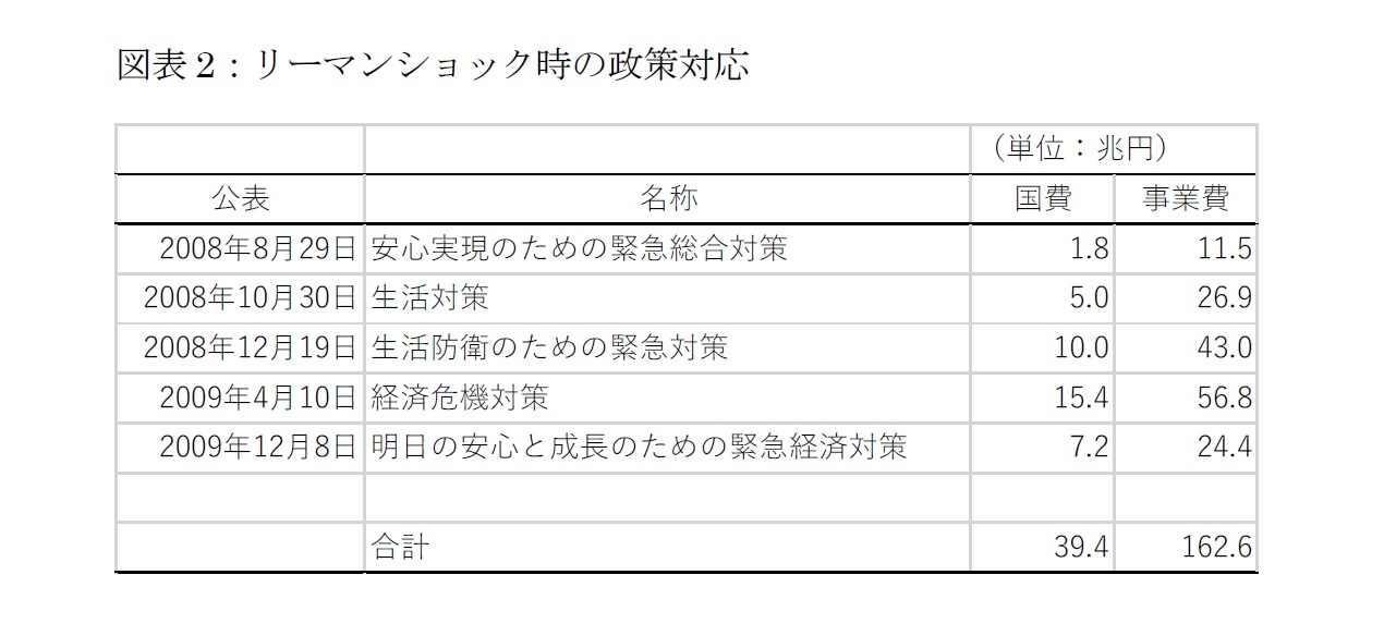 図表2：リーマンショック時の政策対応