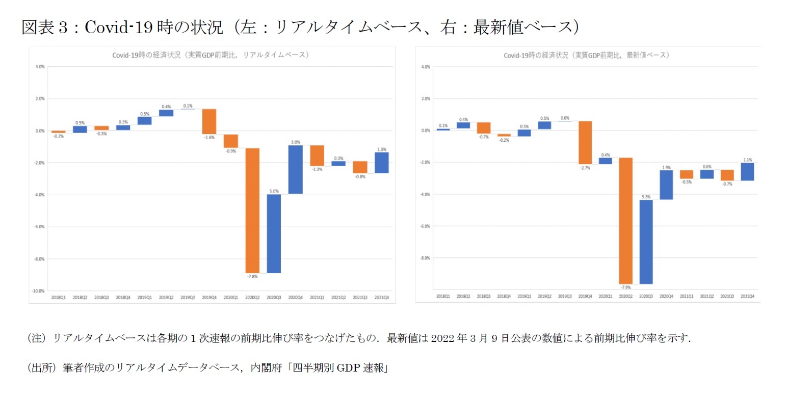 図表3：Covid-19時の状況（左：リアルタイムベース、右：最新値ベース）