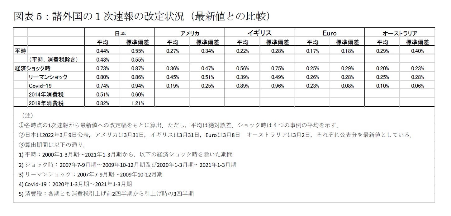 図表5：諸外国の１次速報の改定状況（最新値との比較）