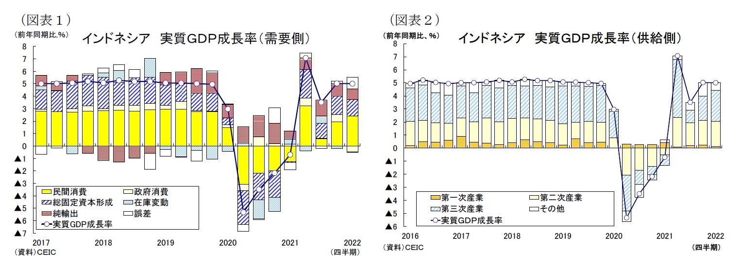 （図表１）インドネシア実質ＧＤＰ成長率（需要側）/（図表２）インドネシア 実質ＧＤＰ成長率（供給側）