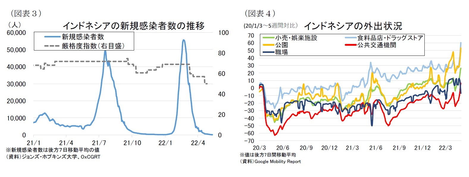 （図表３）インドネシアの新規感染者数の推移/（図表４）インドネシアの外出状況