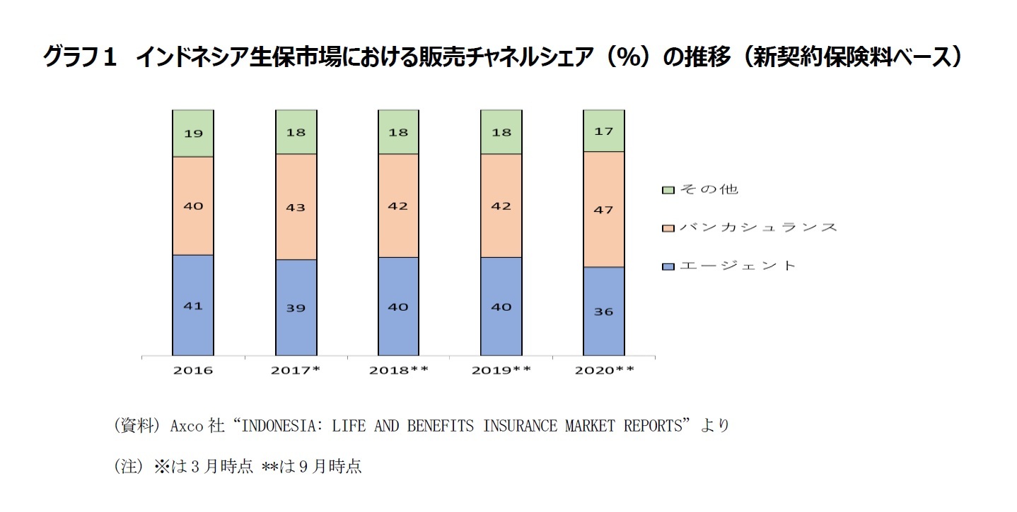 グラフ１　インドネシア生保市場における販売チャネルシェア（％）の推移（新契約保険料ベース）