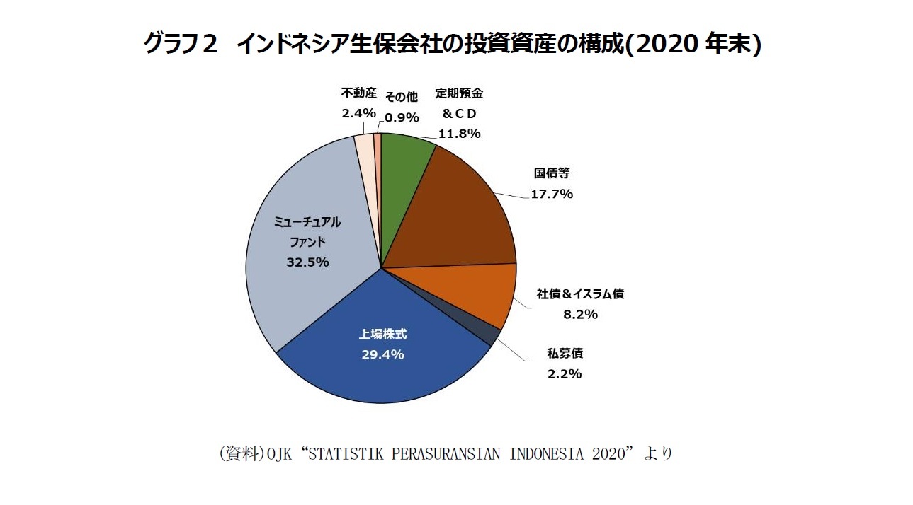 グラフ２　インドネシア生保会社の投資資産の構成(2020年末)