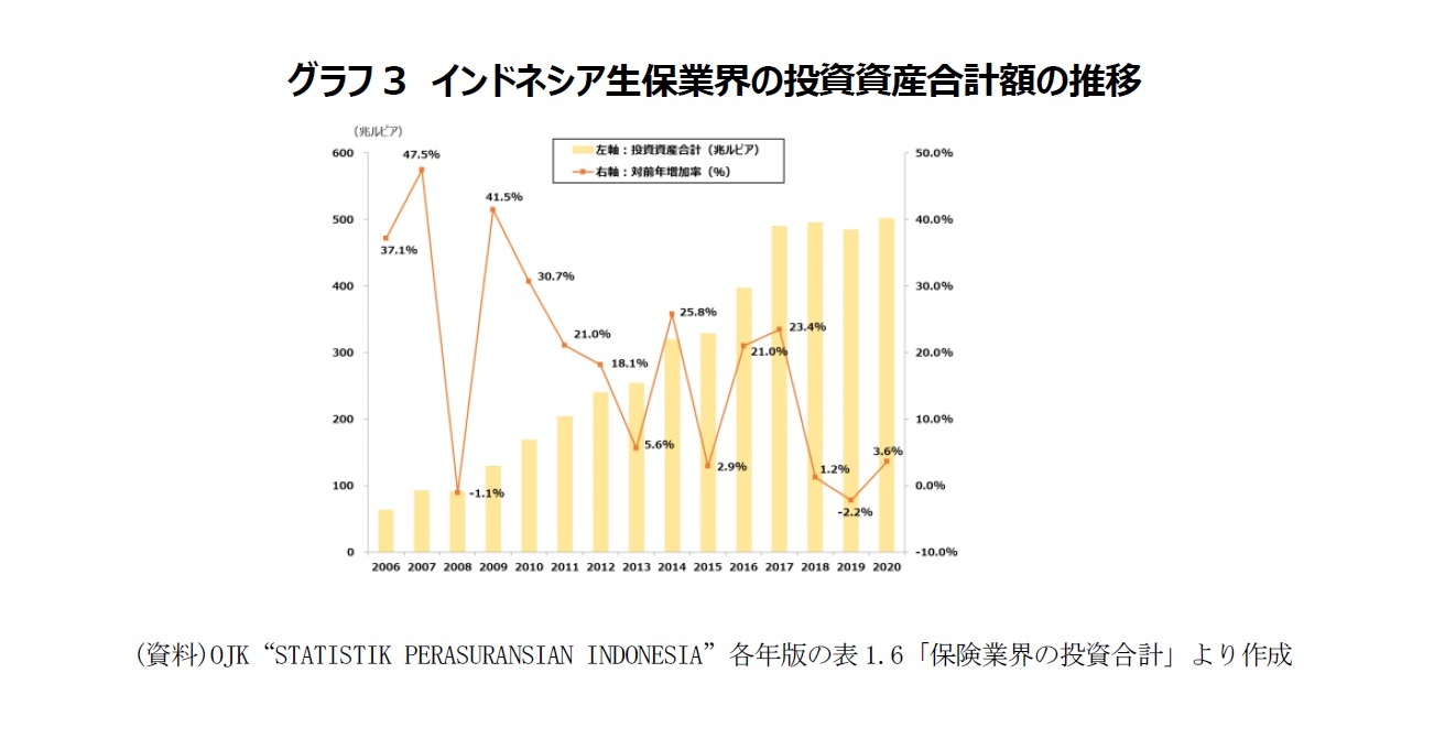 グラフ3　インドネシア生保業界の投資資産合計額の推移