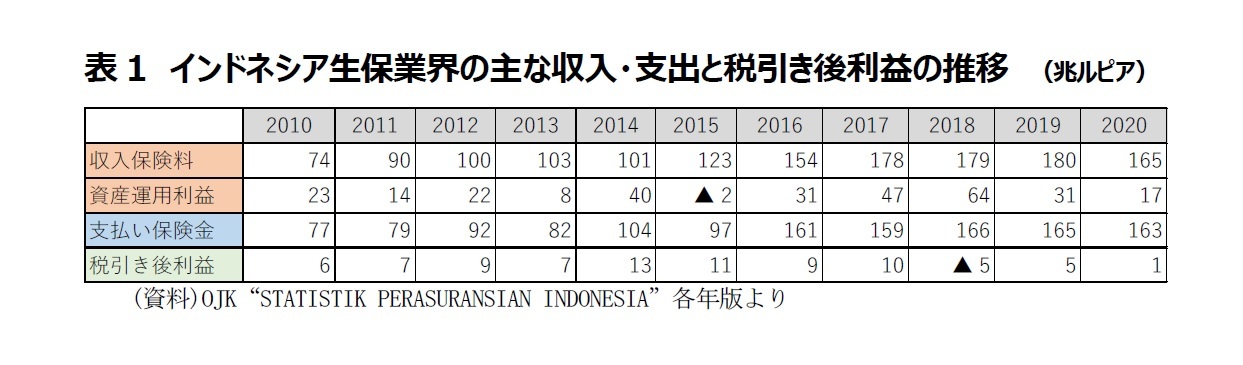 表1　インドネシア生保業界の主な収入・支出と税引き後利益の推移