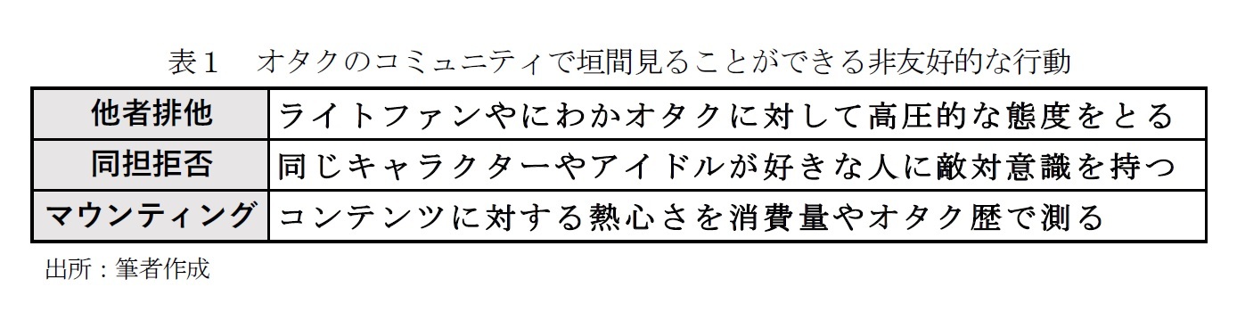 表１　オタクのコミュニティで垣間見ることができる非友好的な行動