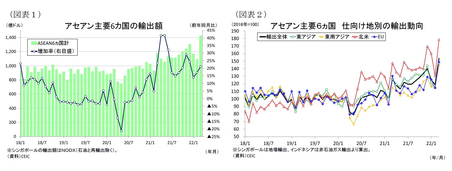 （図表１）アセアン主要6カ国の輸出額/（図表２）アセアン主要６ヵ国仕向け地別の輸出動向