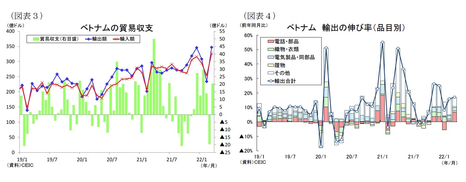 （図表３）ベトナムの貿易収支/（図表４）ベトナム輸出の伸び率（品目別）